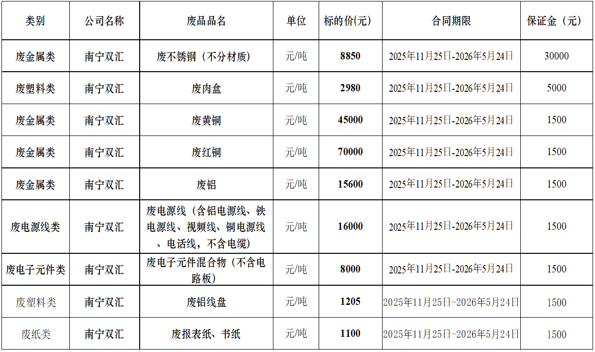 南宁太阳集团tyc86废旧物资.png
